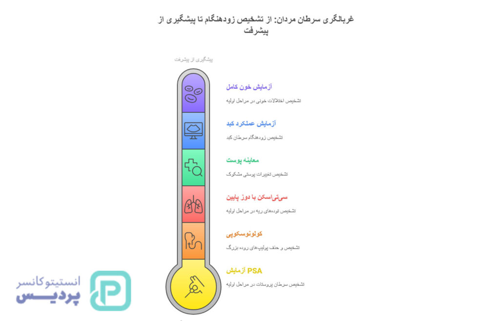 رایجترین سرطان های در مردان بالای 40 سال و علائم هشداردهنده آنها 9 رایجترین سرطان های در مردان بالای 40 سال و علائم هشداردهنده آنها - 8