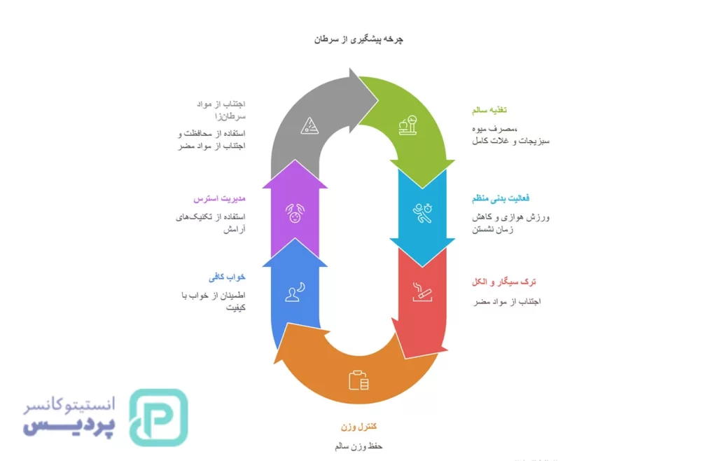 رایجترین سرطان های در مردان بالای 40 سال و علائم هشداردهنده آنها 10 رایجترین سرطان های در مردان بالای 40 سال و علائم هشداردهنده آنها - 9