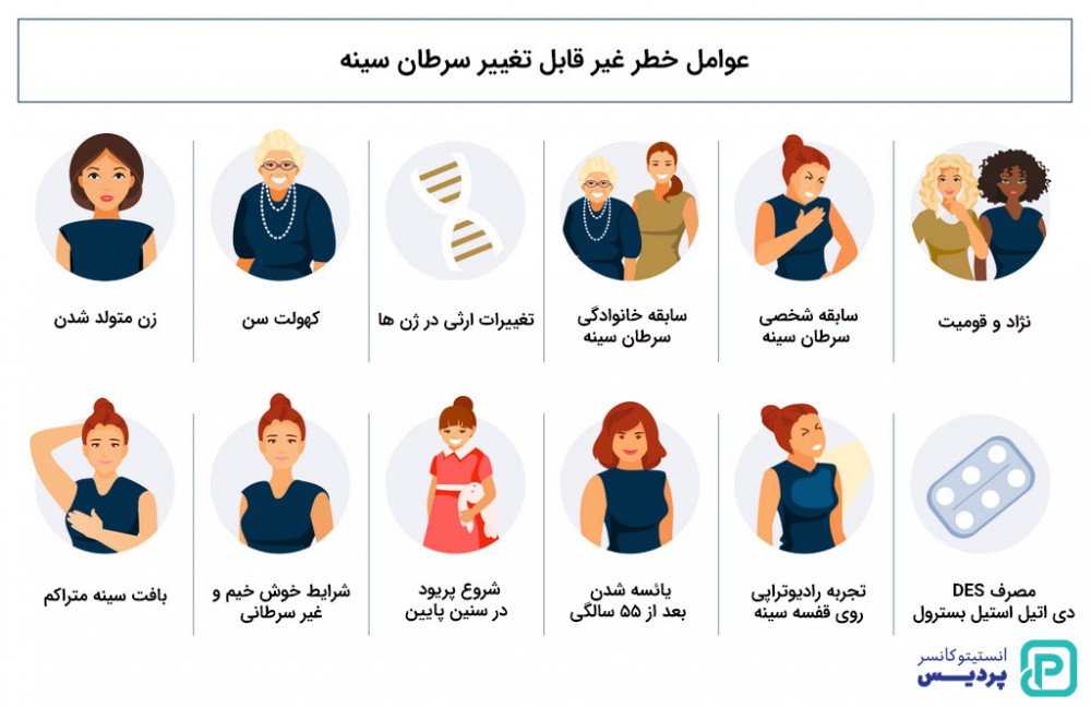 چه عواملی خطر ابتلا به سرطان سینه را افزایش می دهند 4 عوامل خطر غیر قابل تغییر سرطان سینه را بشناسید