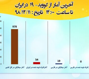 آخرین آمار مبتلایان به کرونا در فارس، ایران و جهان - 3