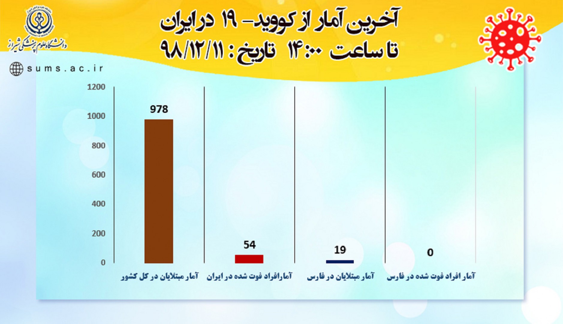 آخرین آمار مبتلایان به کرونا در فارس، ایران و جهان - 1