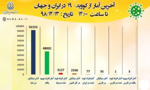 آخرین آمار کرونا در فارس، ایران و جهان - 5