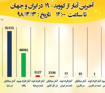 آخرین آمار کرونا در فارس، ایران و جهان 10 Image 655e45d7a202a 360x320