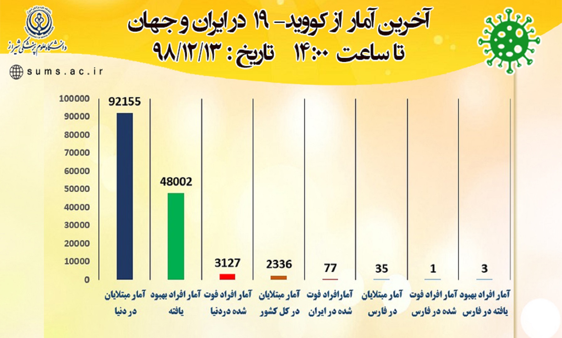 آخرین آمار کرونا در فارس، ایران و جهان 1 آخرین آمار کرونا در فارس، ایران و جهان - 1