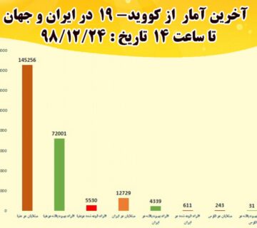 آخرین آمار مبتلایان به کرونا در ایران، فارس و جهان - 7