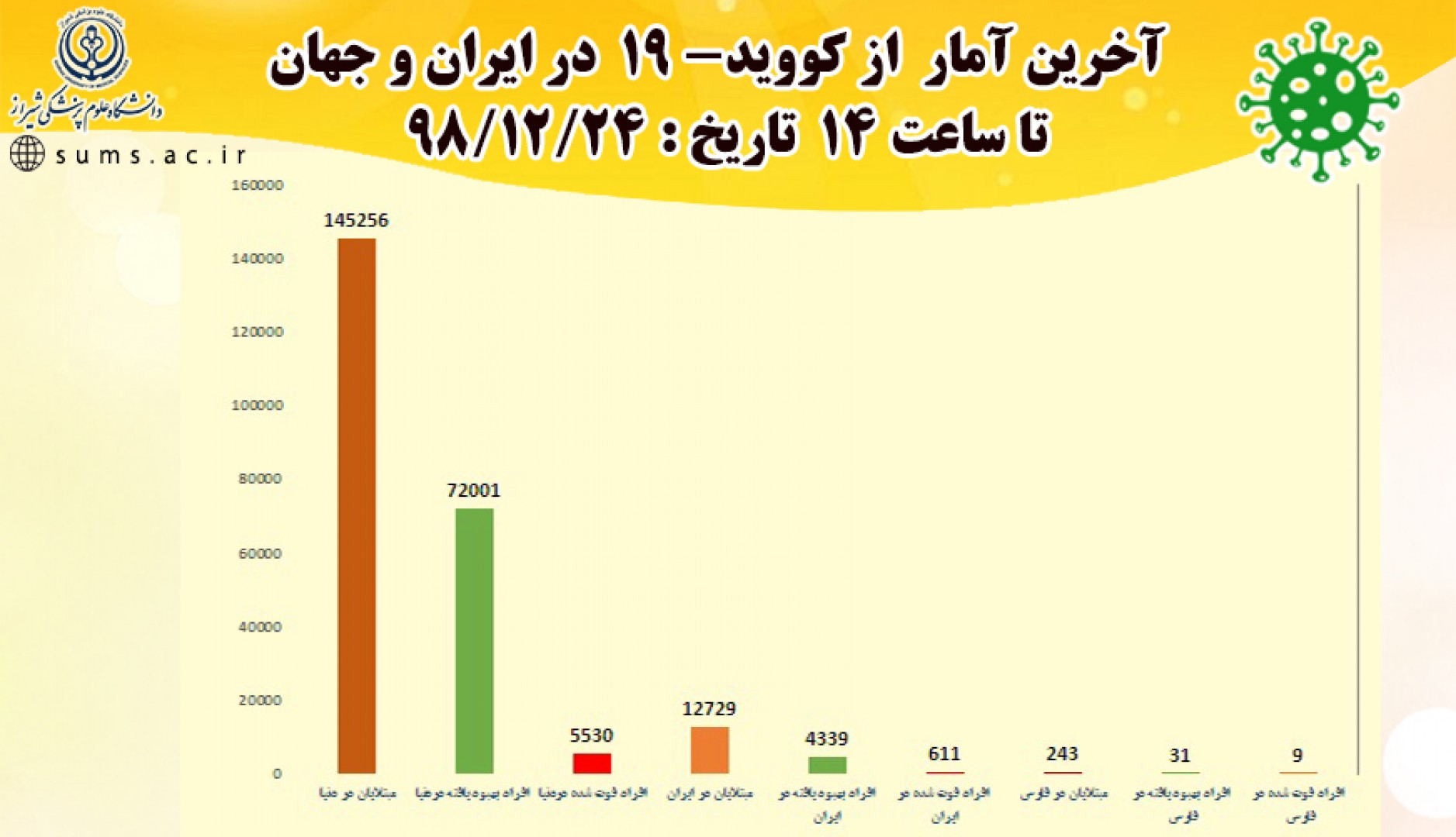آخرین آمار مبتلایان به کرونا در ایران، فارس و جهان - 1