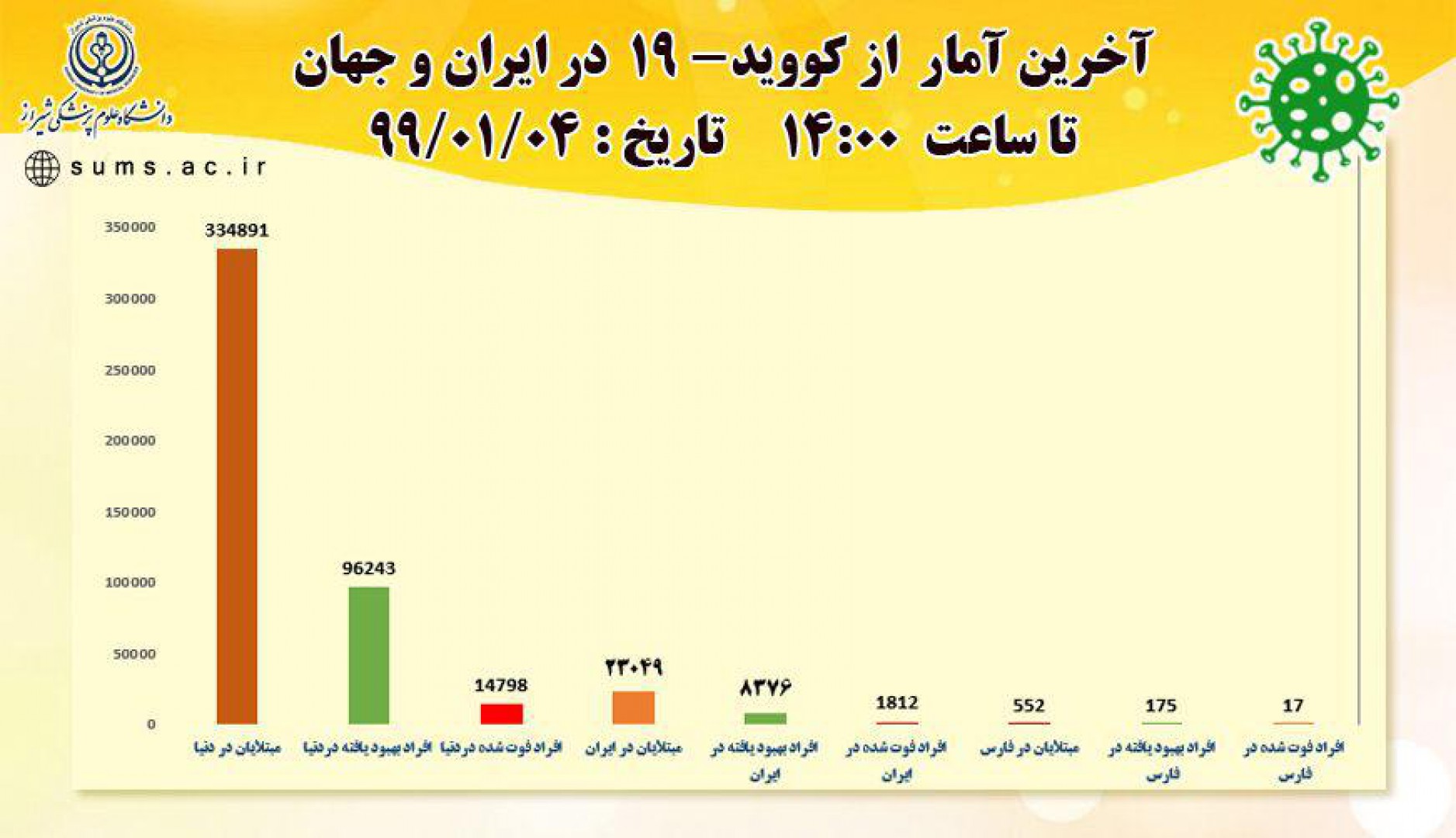 آخرین آمار مبتلایان به کرونا در ایران، فارس و جهان - 1