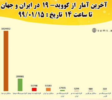 آخرین آمار مبتلایان به کرونا در ایران، فارس و جهان - 7