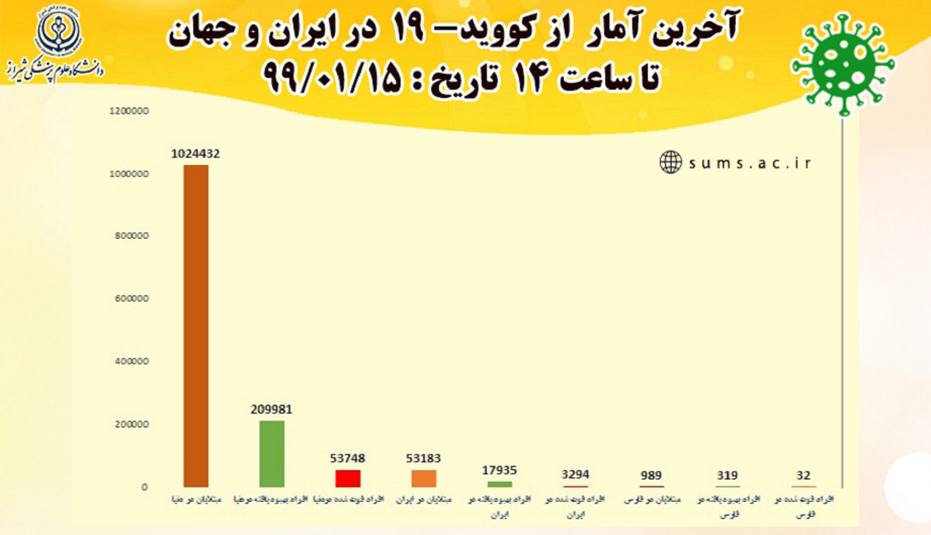 آخرین آمار مبتلایان به کرونا در ایران، فارس و جهان 1 آخرین آمار مبتلایان به کرونا در ایران، فارس و جهان - 1