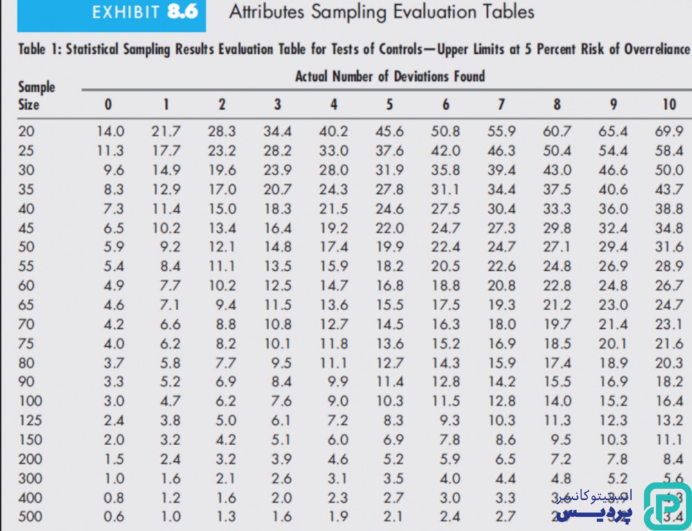 بیوپسی پروستات چیست و به چه منظور انجام می شود؟