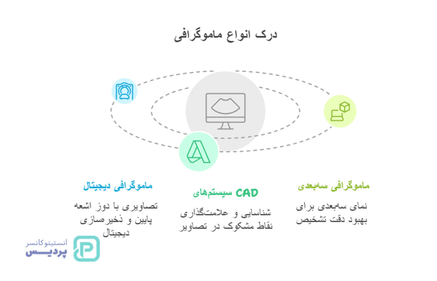 هرآنچه باید درباره ماموگرافی بدانید – مزایا، مراحل و انواع غربالگری - 3