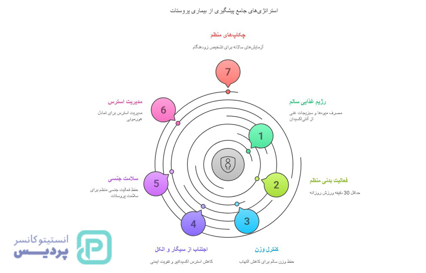 دلایل ابتلا به بیماریهای پروستات | هر آنچه باید درباره پروستات، علائم و راههای پیشگیری بدانید 4 دلایل ابتلا به بیماریهای پروستات | هر آنچه باید درباره پروستات، علائم و راههای پیشگیری بدانید - 4