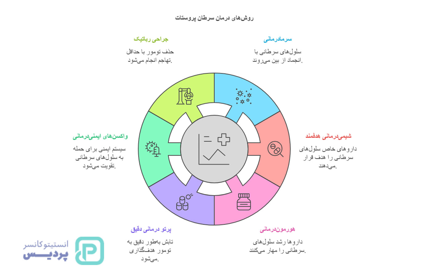 جدیدترین روش‌های درمان سرطان پروستات در سال 2025 - 3