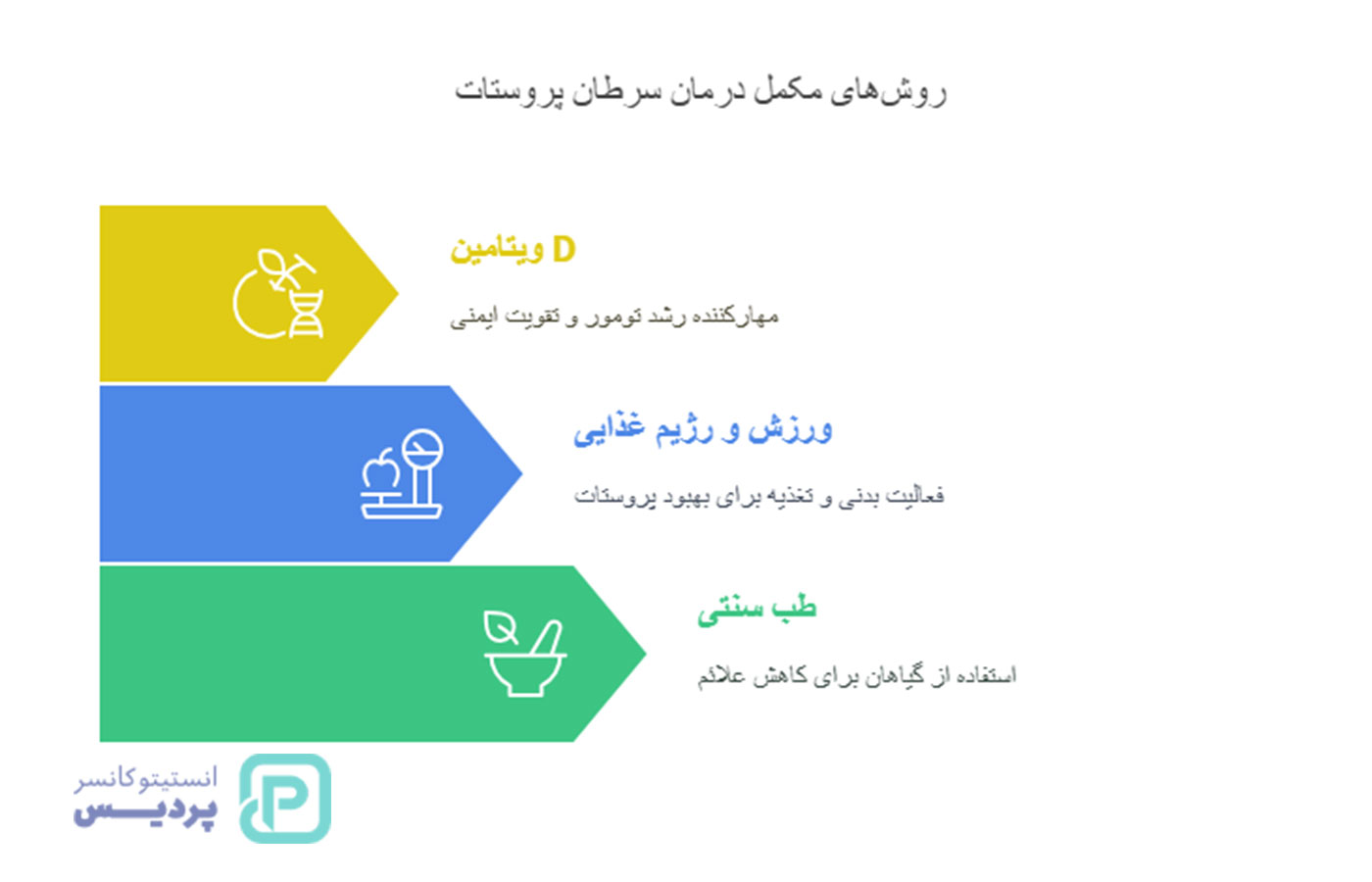 جدیدترین روش‌های درمان سرطان پروستات در سال 2025 - 4