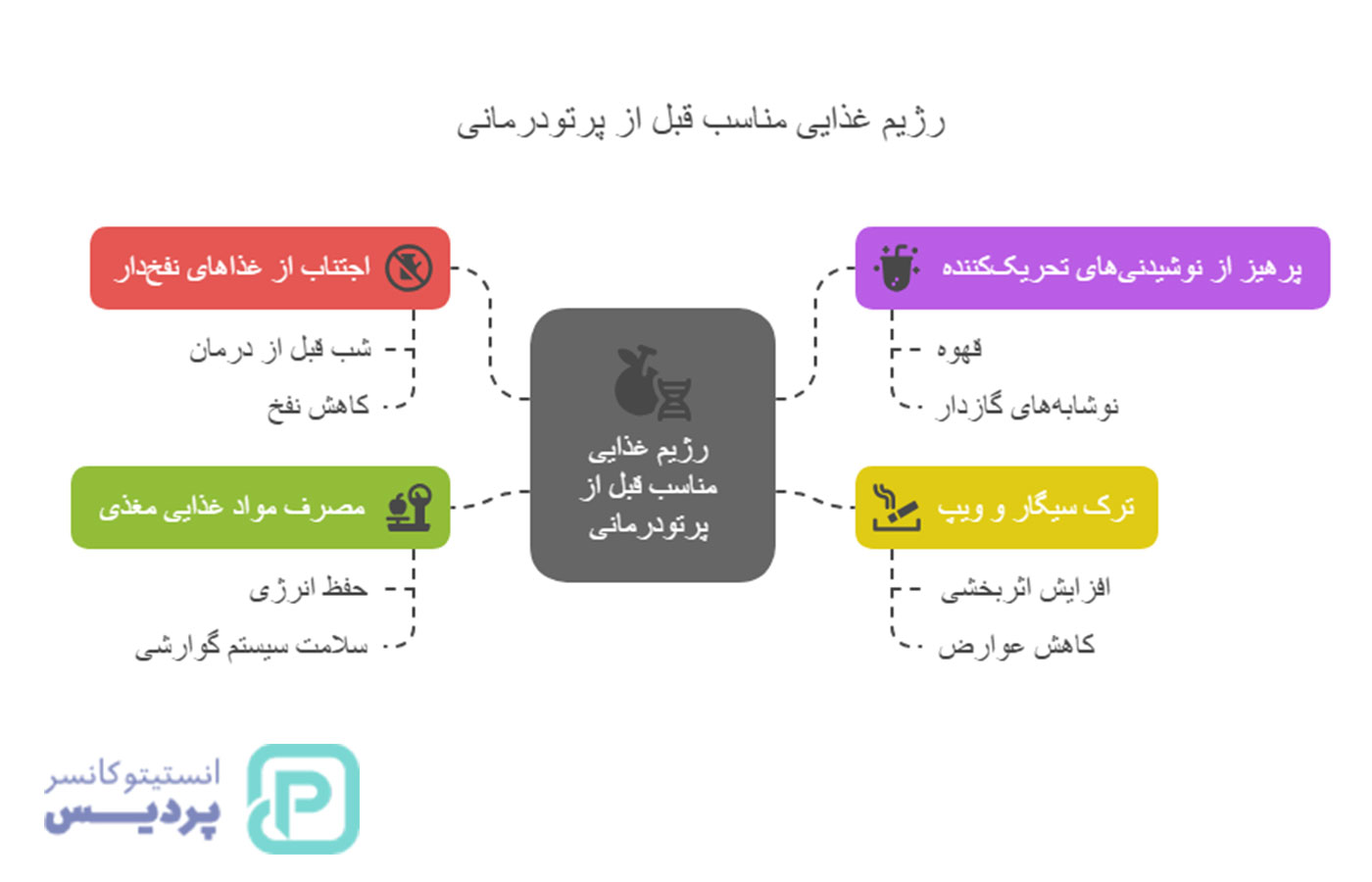 اقدامات قبل از پرتو درمانی | هر آنچه باید بدانید - 3