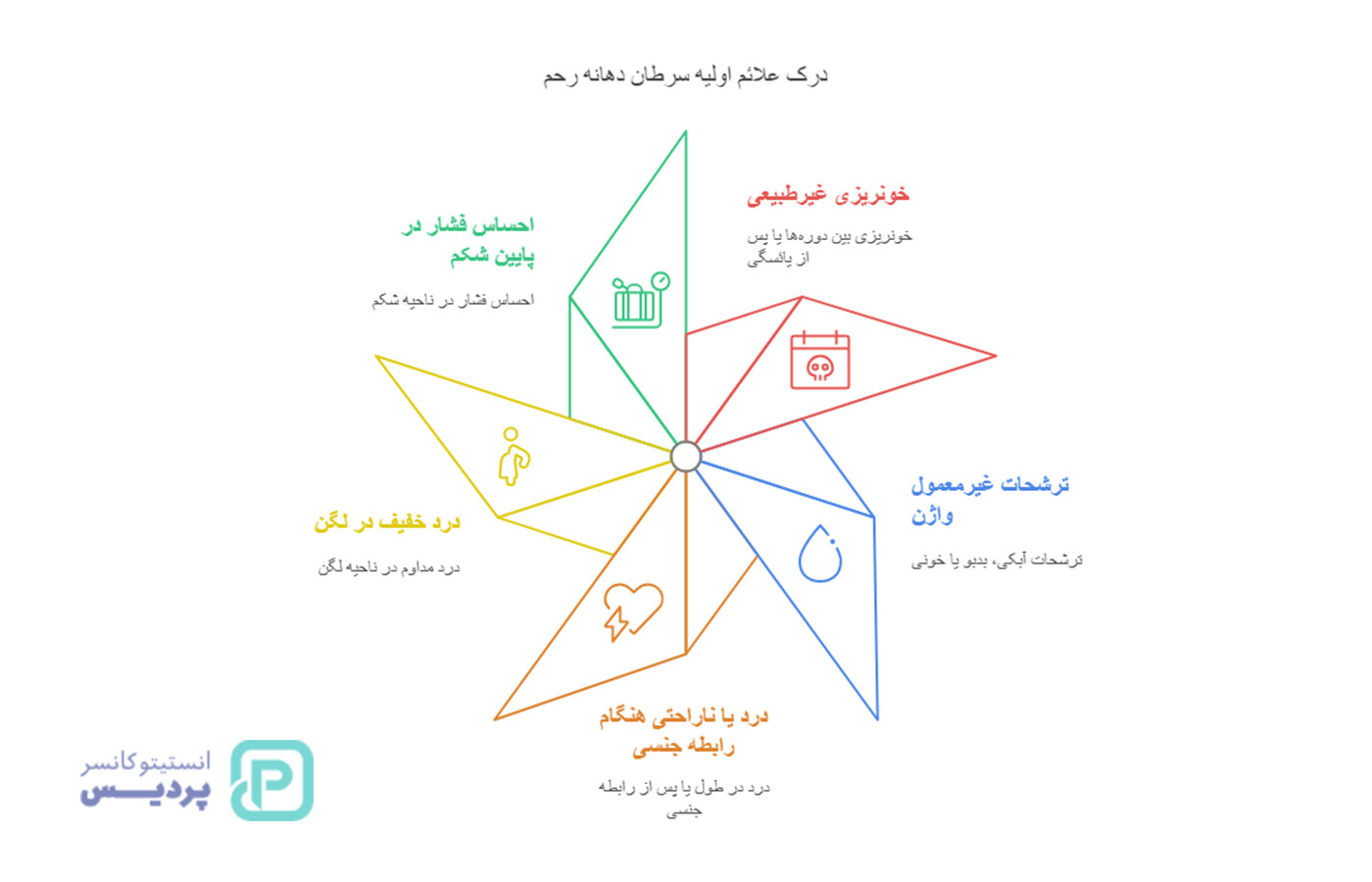 سرطان دهانه رحم چیست؟ علائم اولیه و راه‌های تشخیص - 4