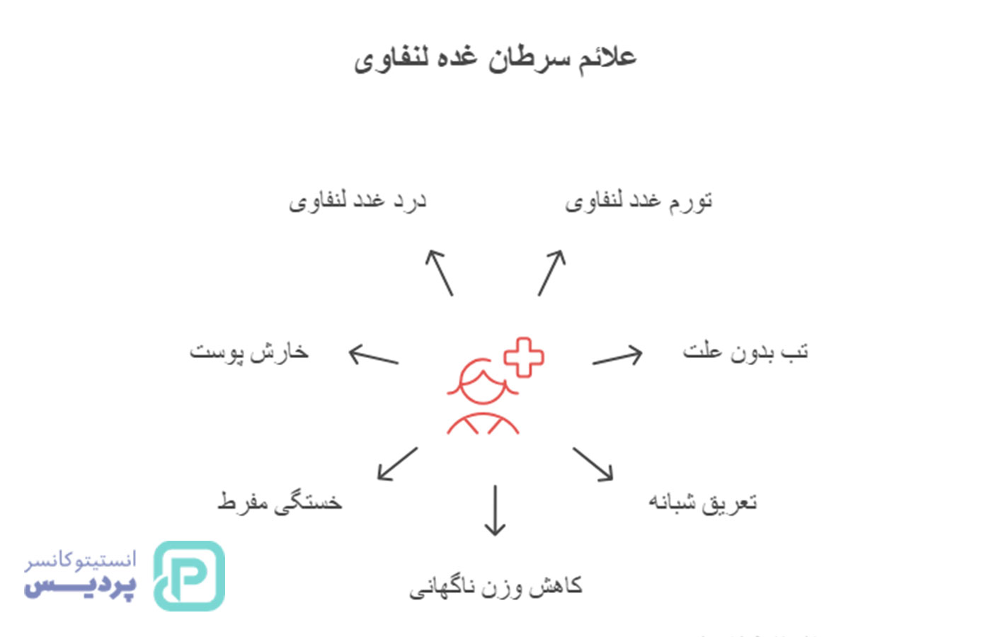 سرطان غده لنفاوی چیست؟ | علائم، انواع و روشهای درمان لنفوم 3 سرطان غده لنفاوی چیست؟ | علائم، انواع و روشهای درمان لنفوم - 3