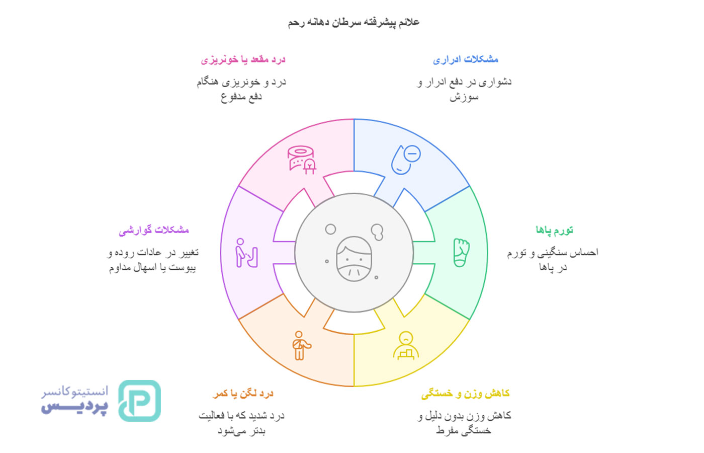 سرطان دهانه رحم چیست؟ علائم اولیه و راه‌های تشخیص - 5