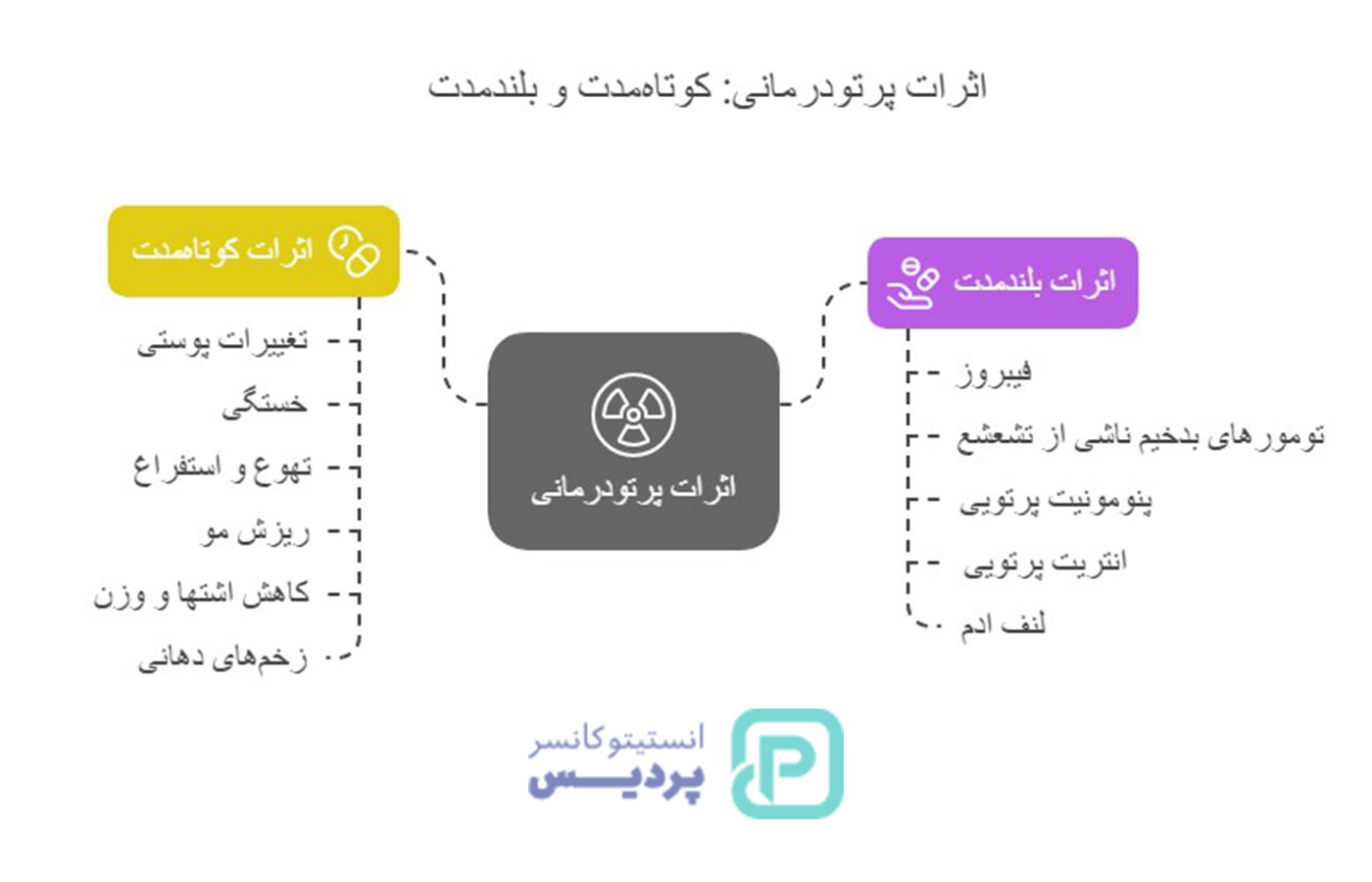 اقدامات لازم بعد از پرتودرمانی؛ مراقبت‌هایی که نباید فراموش کنید - 2
