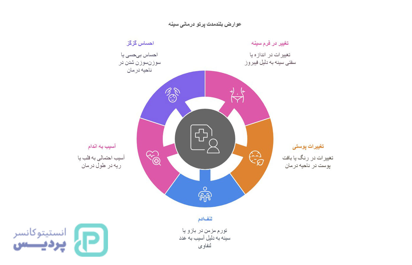 عوارض پرتو درمانی سینه؛ آشنایی با اثرات کوتاه‌مدت و بلندمدت این روش درمانی - 4