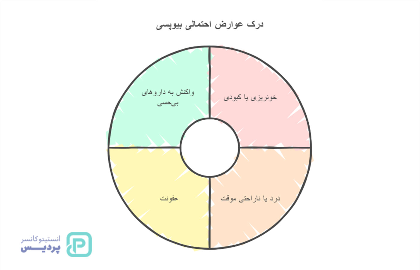 بیوپسی چیست؟ هرآنچه باید درباره نمونه‌برداری، روش‌ها و کاربردهای آن بدانید - 5