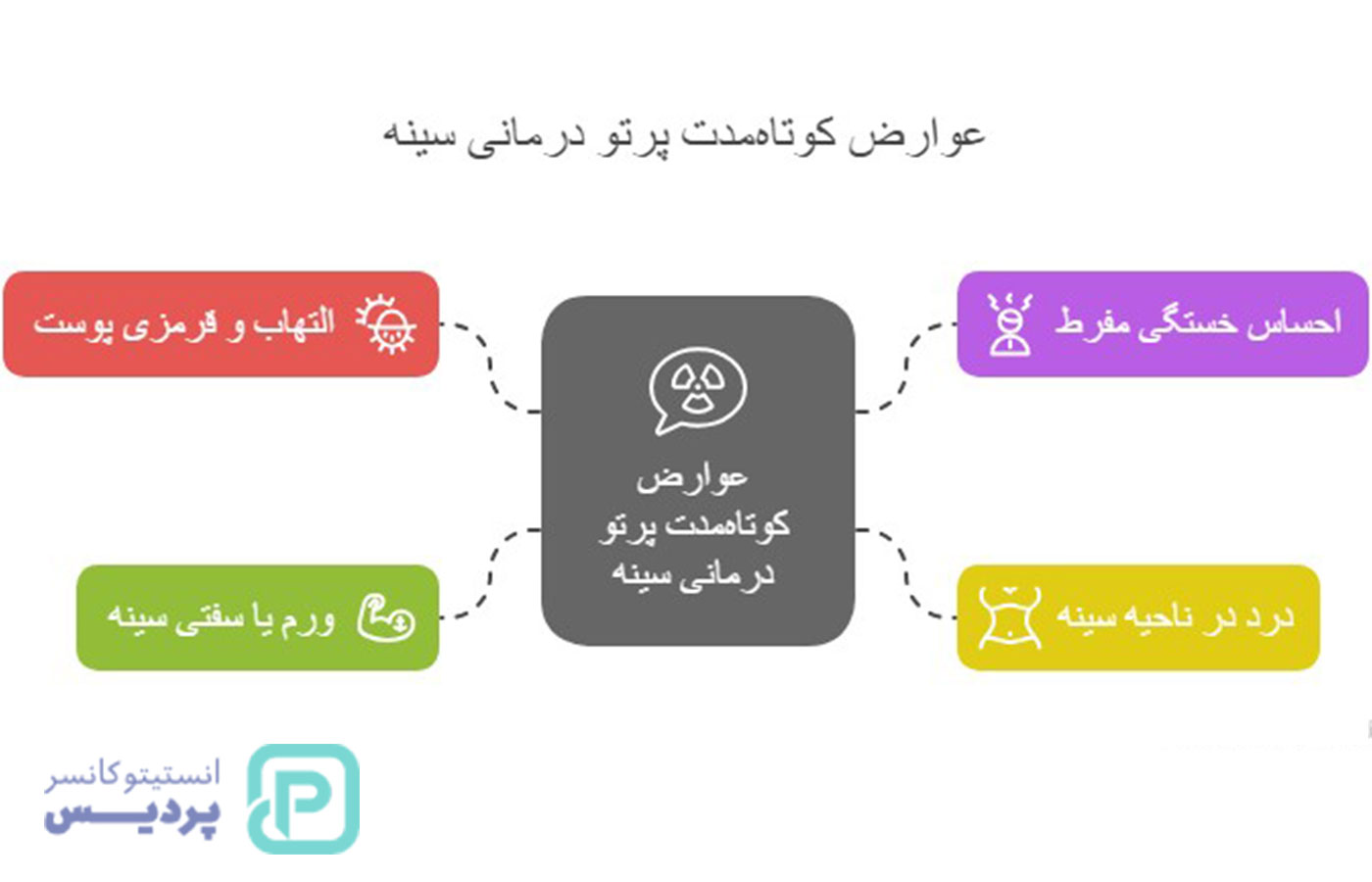 عوارض پرتو درمانی سینه؛ آشنایی با اثرات کوتاه‌مدت و بلندمدت این روش درمانی - 3
