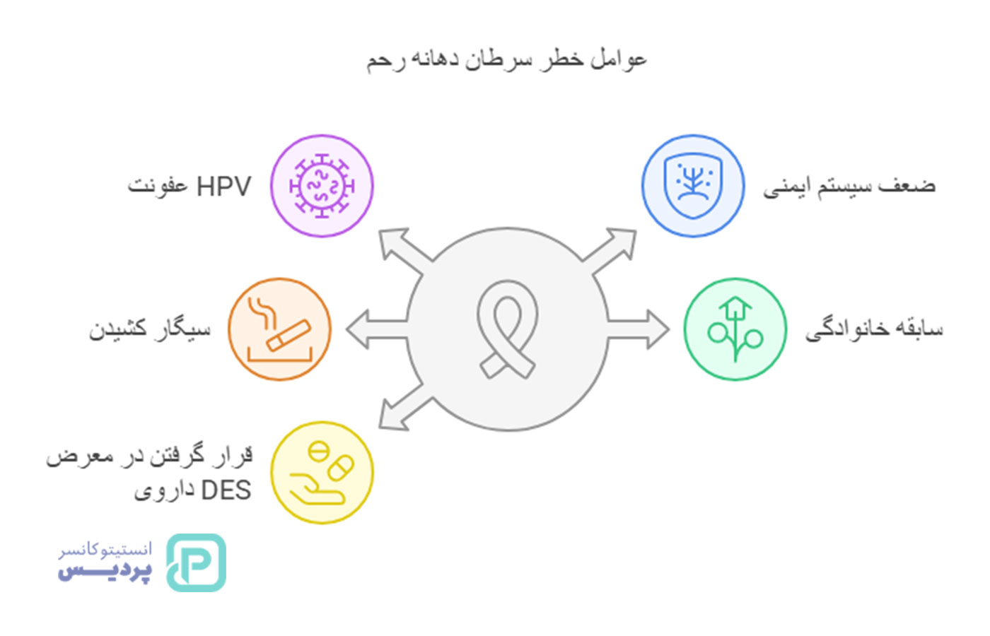 سرطان دهانه رحم چیست؟ علائم اولیه و راه‌های تشخیص - 6