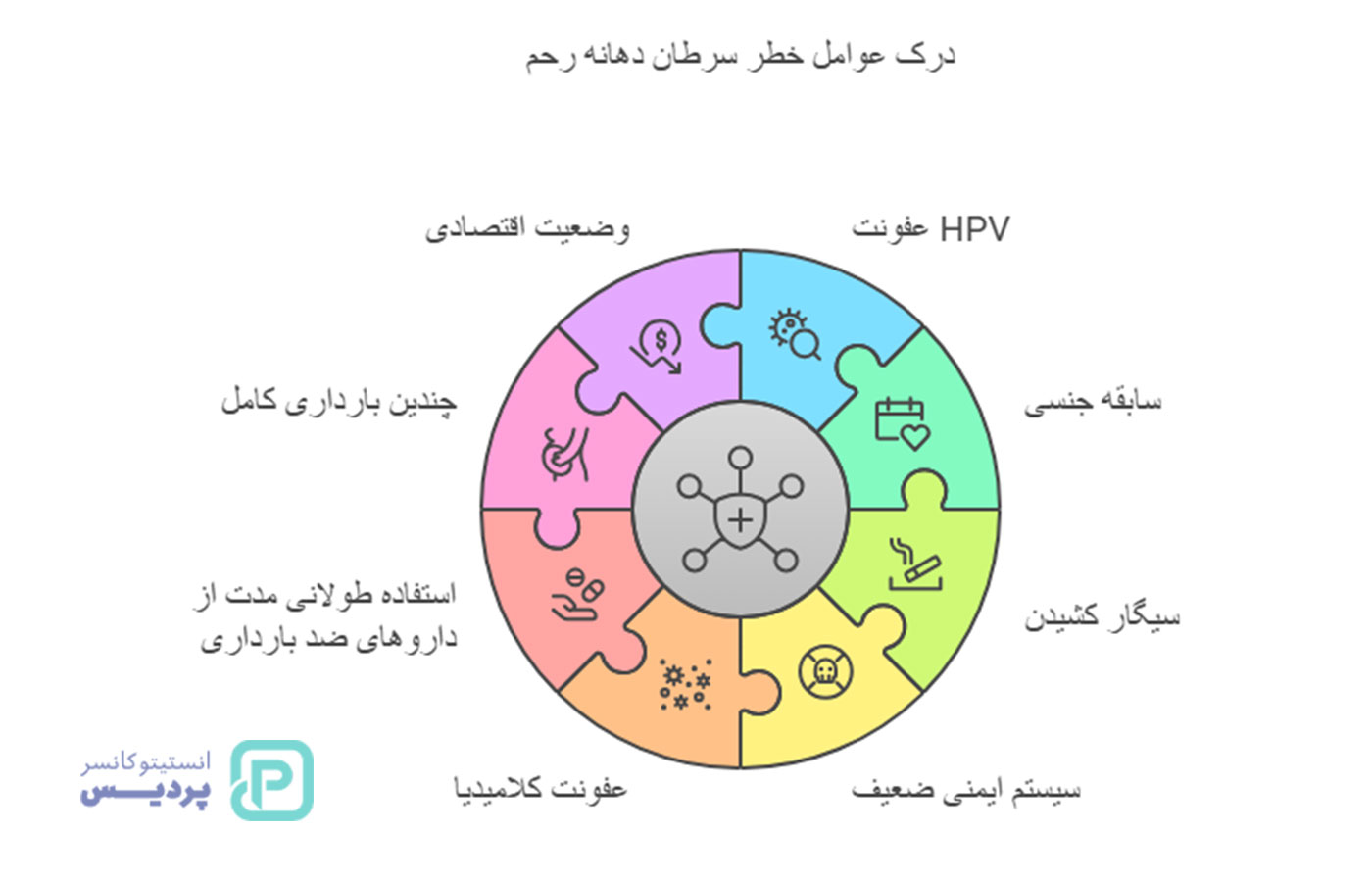 سرطان دهانه رحم چیست؟ علائم اولیه و راه‌های تشخیص - 9