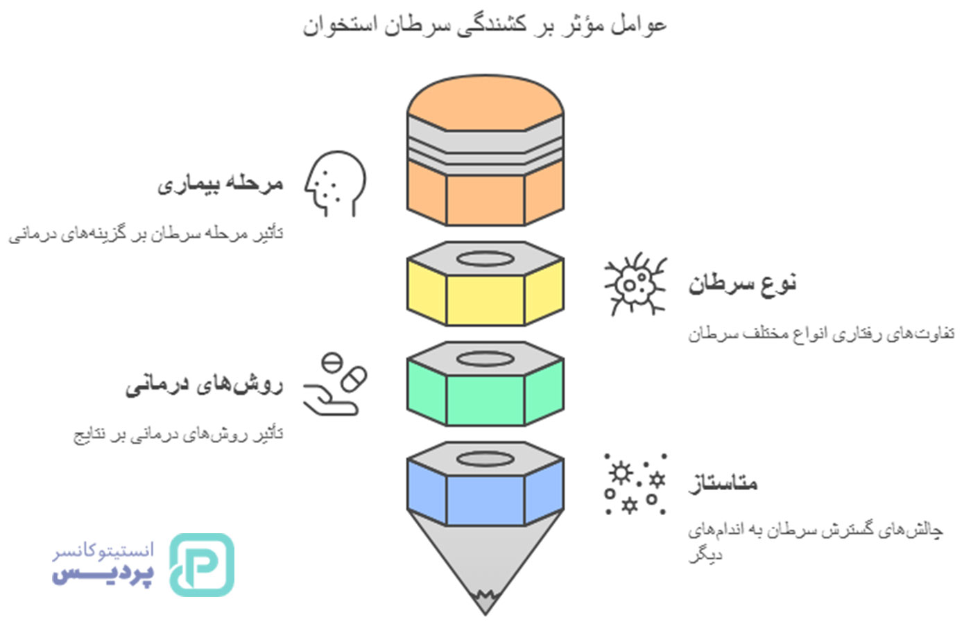 سرطان استخوان چقدر خطرناک است؟ بررسی عوامل کشندگی و درمان 3 سرطان استخوان چقدر خطرناک است؟ بررسی عوامل کشندگی و درمان - 3