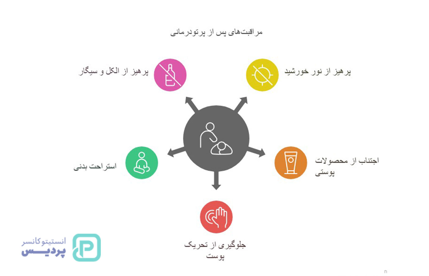 اقدامات لازم بعد از پرتودرمانی؛ مراقبت‌هایی که نباید فراموش کنید - 3