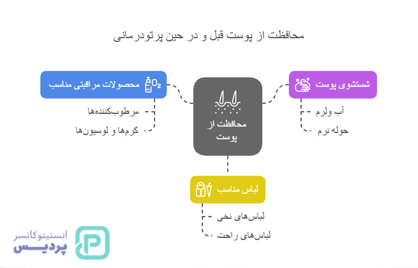 اقدامات قبل از پرتو درمانی | هر آنچه باید بدانید - 5