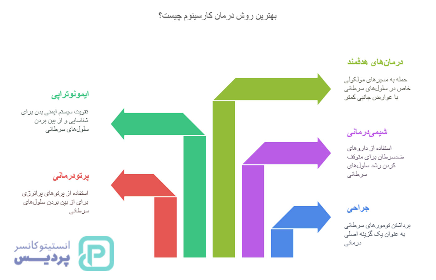 کارسینوم چیست؟ انواع، علائم و روش‌های درمانی این سرطان - 5