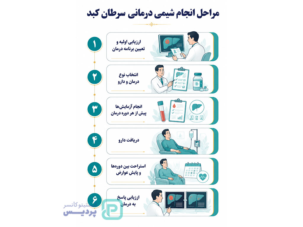 شیمی درمانی سرطان کبد؛ روش درمان، داروها، عوارض و میزان اثربخشی 4 مراحل انجام شیمی درمانی سرطان کبد